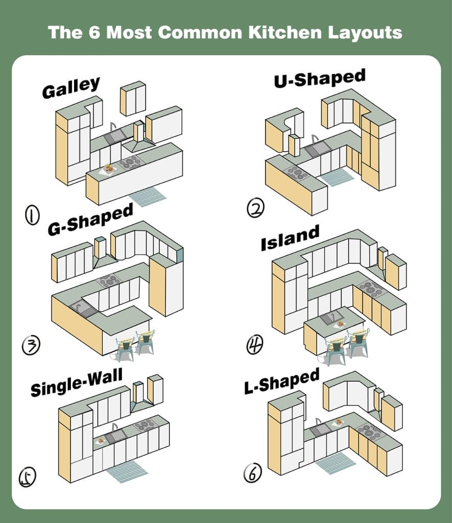 The 6 Most common Kitchen Layouts