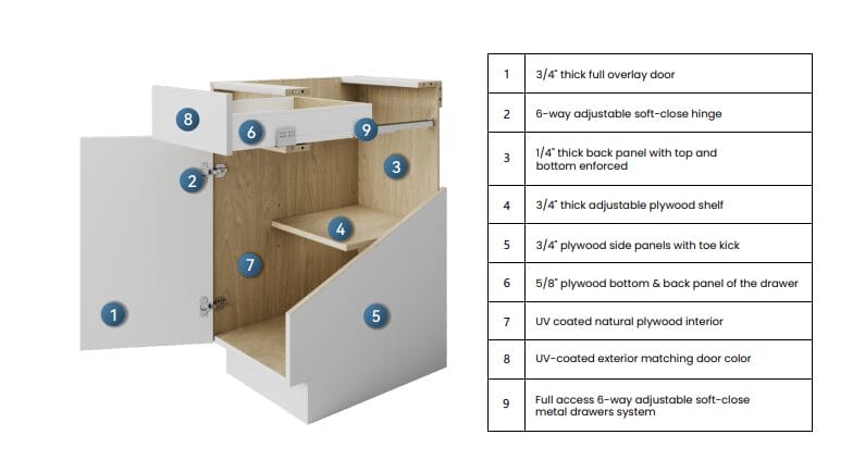 Numbered kitchen cabinet structure diagram showing each cabinet part labeled with its corresponding description on the right side.